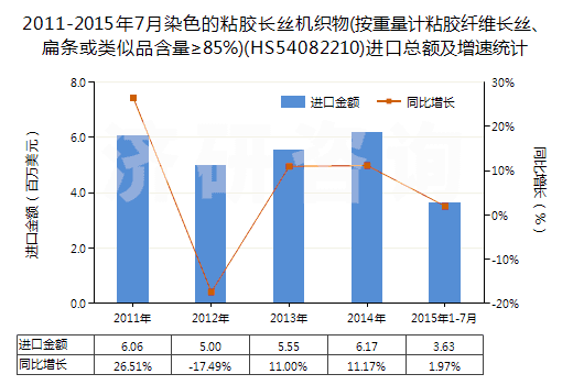 2011-2015年7月染色的粘膠長絲機織物(按重量計粘膠纖維長絲、扁條或類似品含量≥85%)(HS54082210)進口總額及增速統(tǒng)計